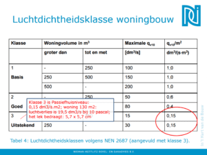 Luchtdichtheidsklasse woningbouw